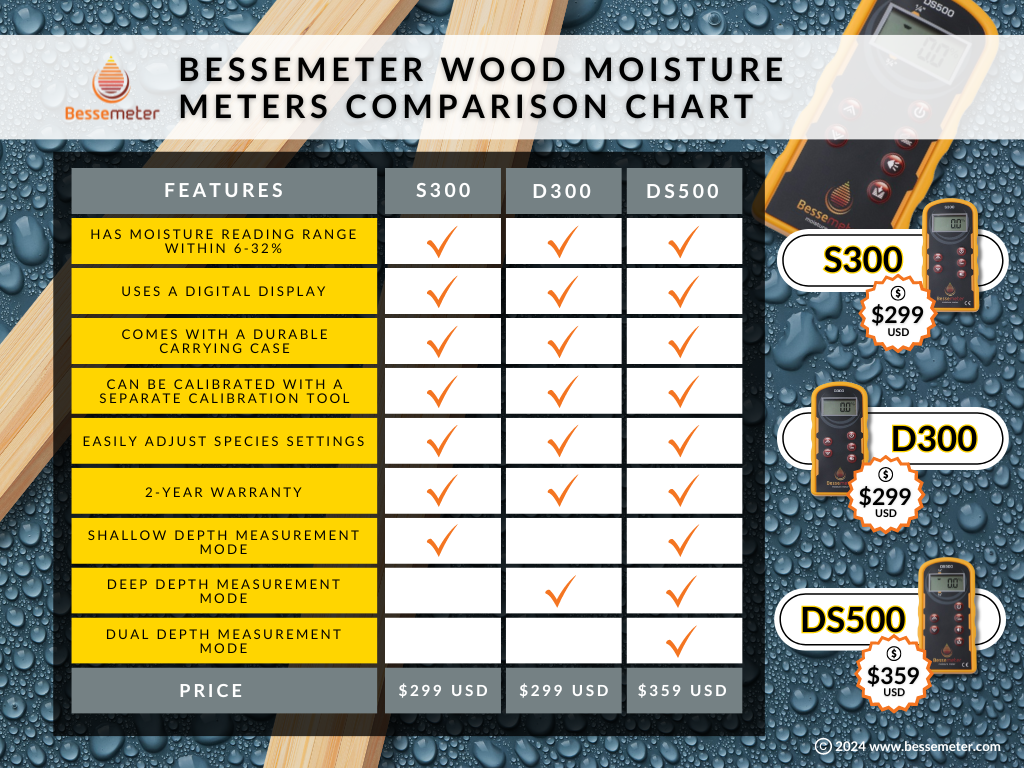 A feature comparison chart of the three Bessemeter meters